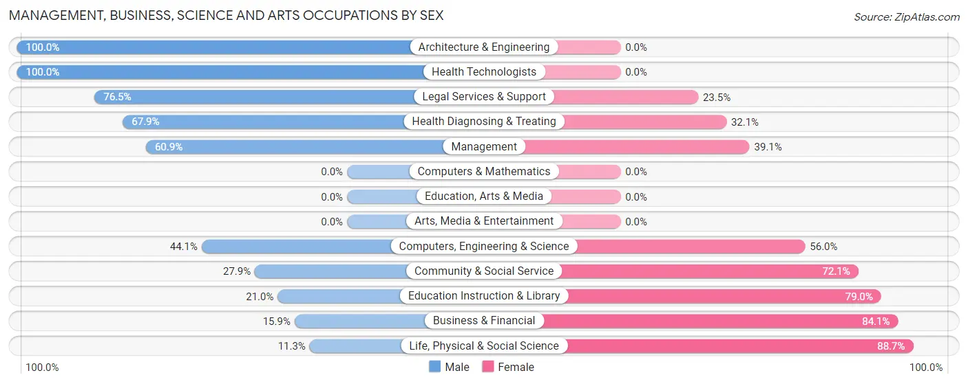 Management, Business, Science and Arts Occupations by Sex in Zip Code 83276