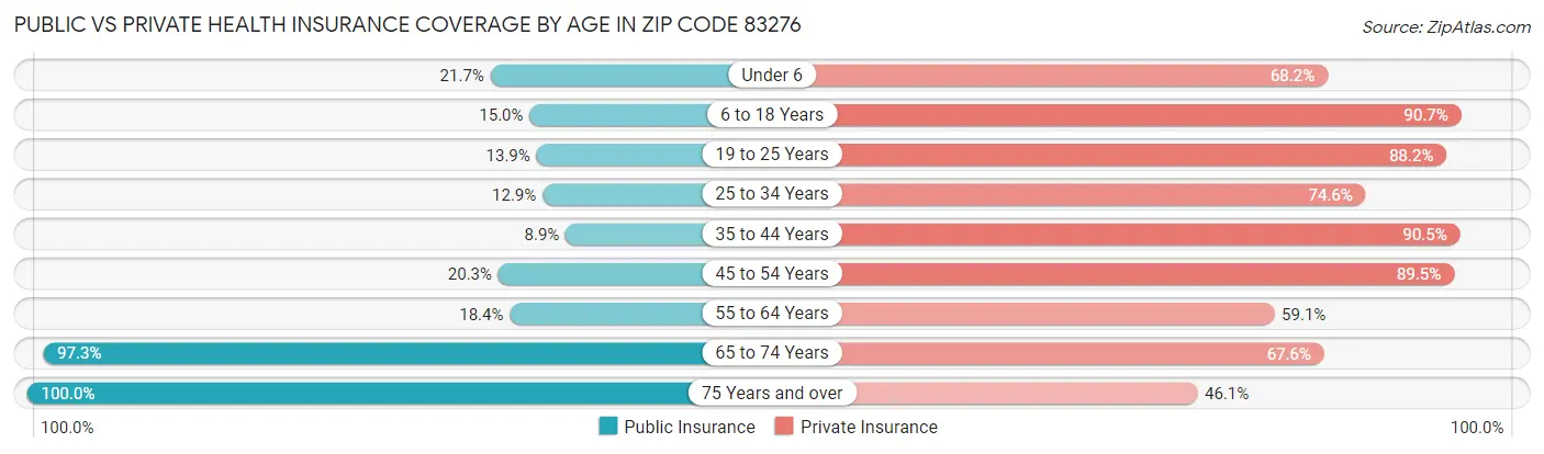 Public vs Private Health Insurance Coverage by Age in Zip Code 83276