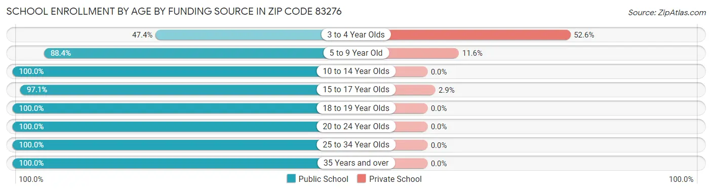 School Enrollment by Age by Funding Source in Zip Code 83276
