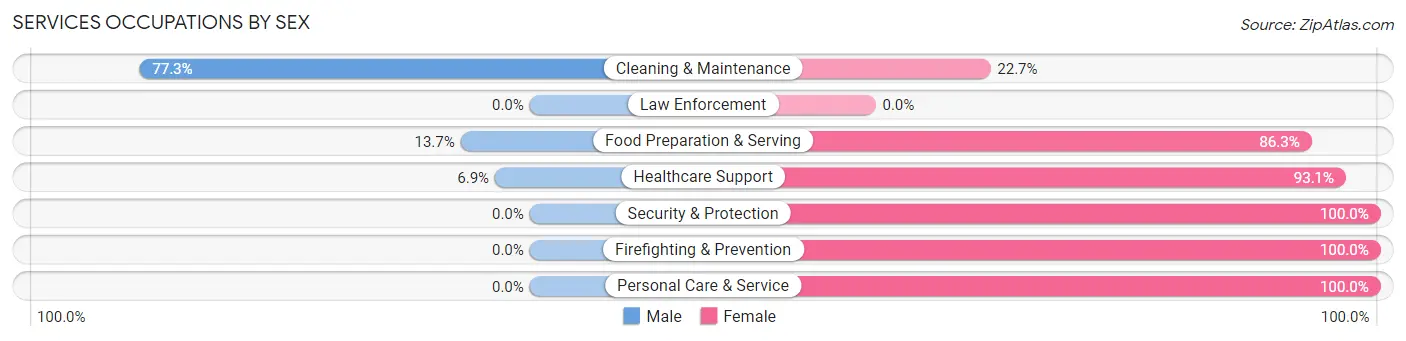 Services Occupations by Sex in Zip Code 83276