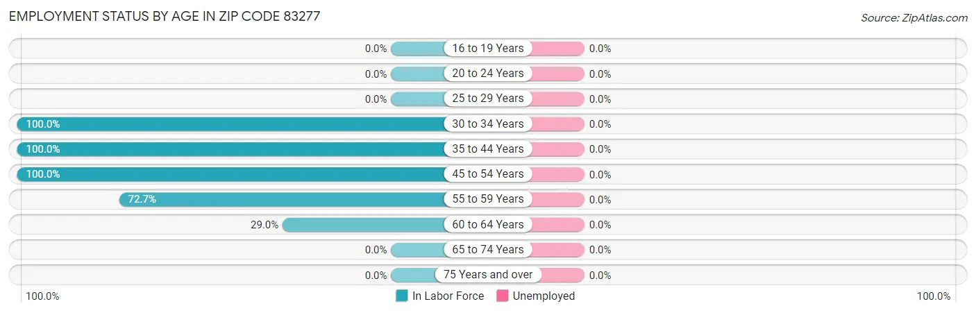 Employment Status by Age in Zip Code 83277