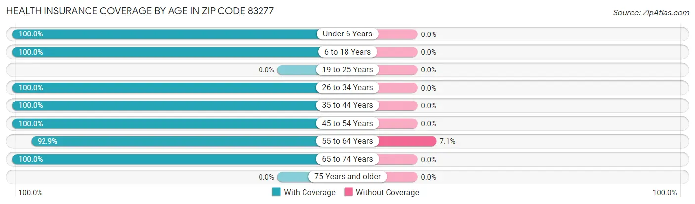 Health Insurance Coverage by Age in Zip Code 83277