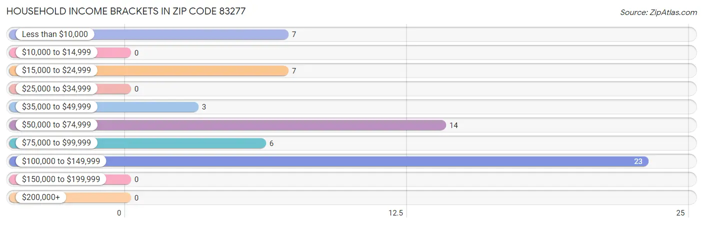 Household Income Brackets in Zip Code 83277