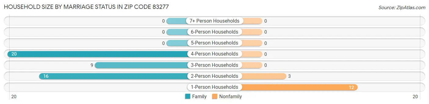 Household Size by Marriage Status in Zip Code 83277