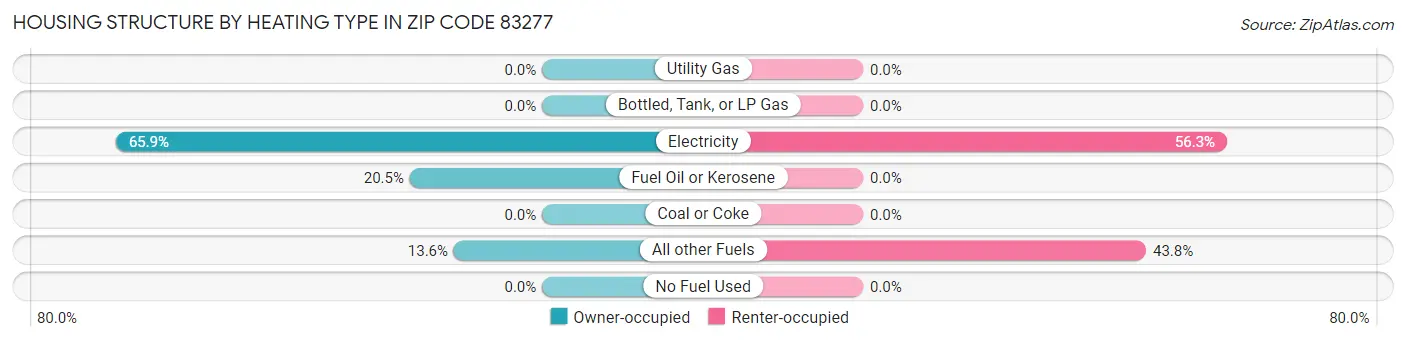 Housing Structure by Heating Type in Zip Code 83277