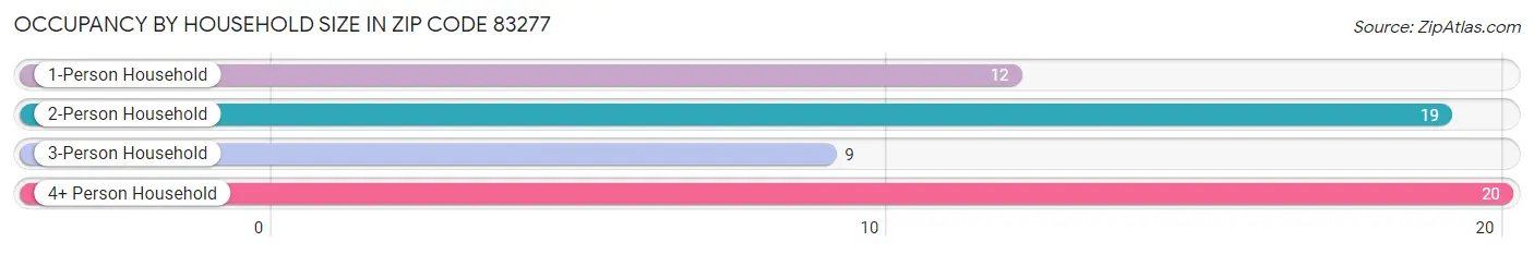 Occupancy by Household Size in Zip Code 83277