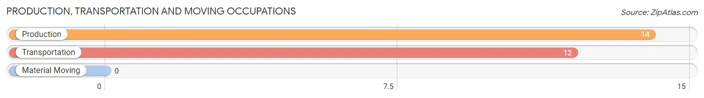 Production, Transportation and Moving Occupations in Zip Code 83277