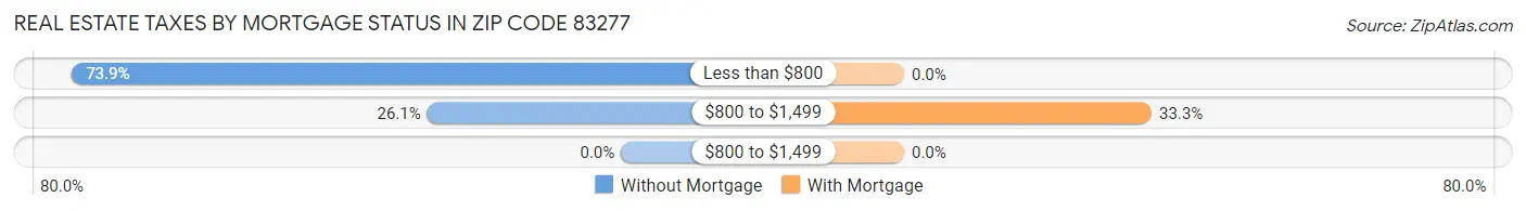 Real Estate Taxes by Mortgage Status in Zip Code 83277