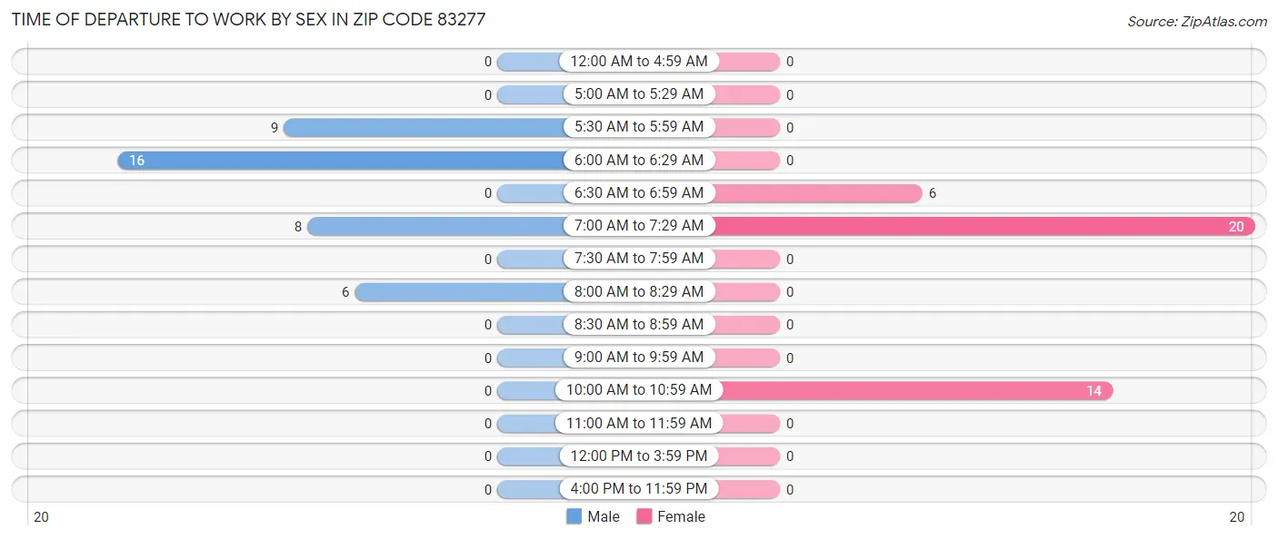 Time of Departure to Work by Sex in Zip Code 83277