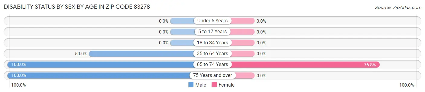 Disability Status by Sex by Age in Zip Code 83278