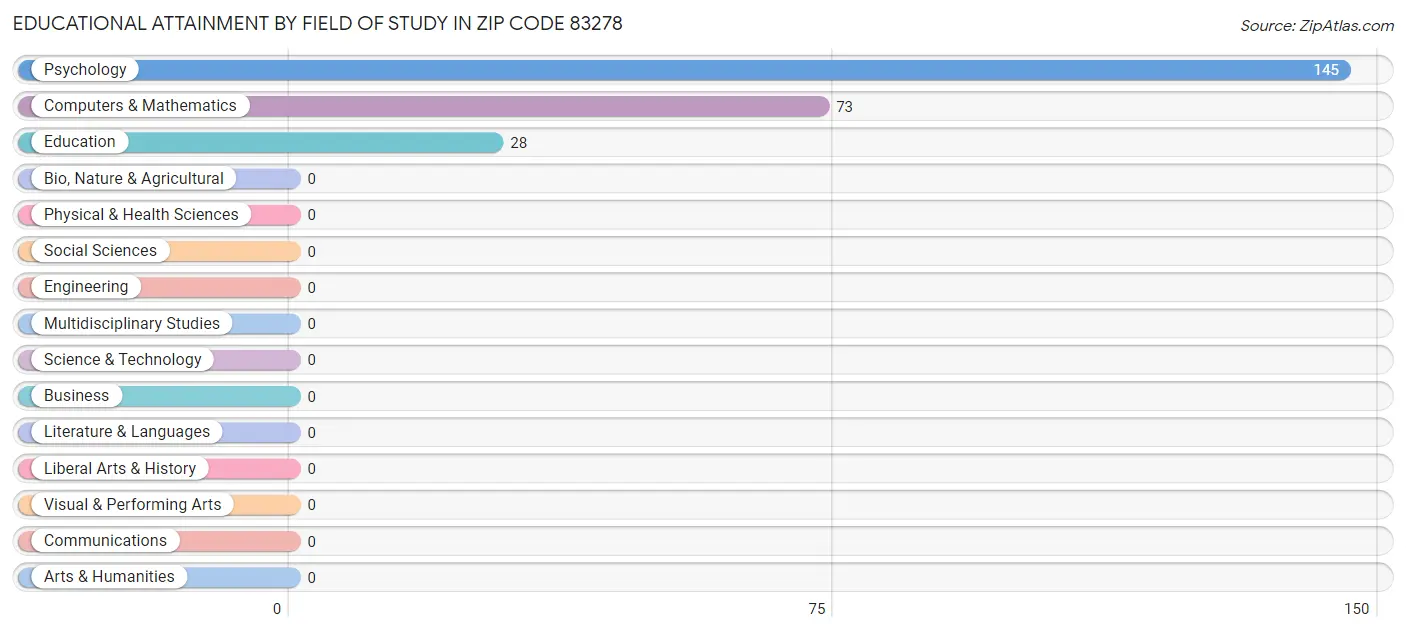 Educational Attainment by Field of Study in Zip Code 83278