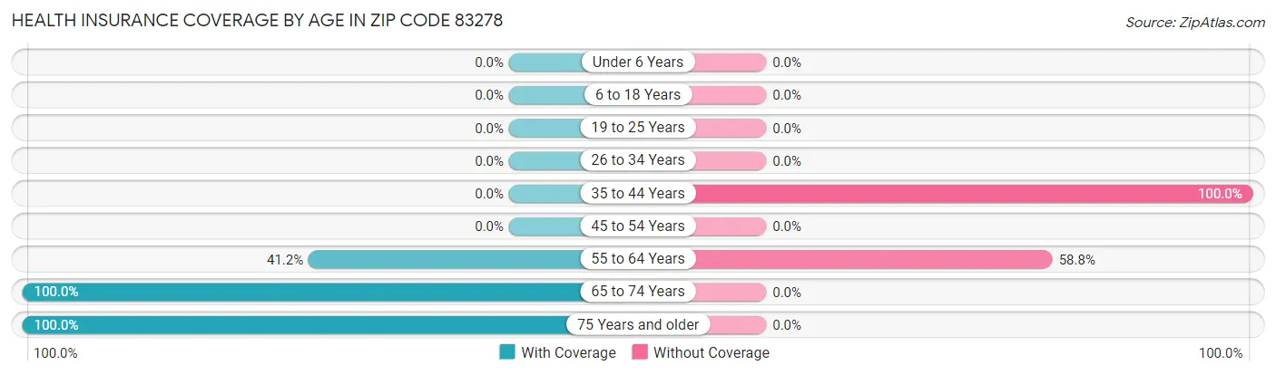 Health Insurance Coverage by Age in Zip Code 83278