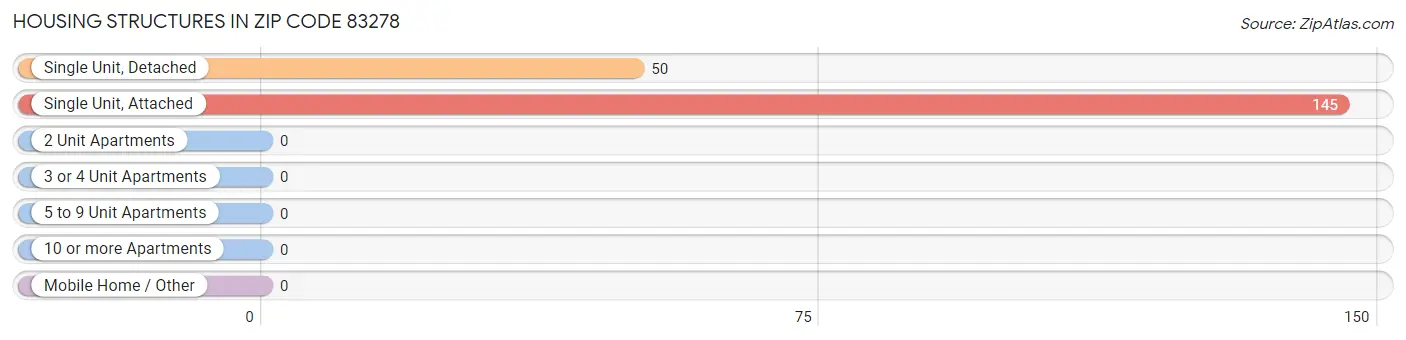 Housing Structures in Zip Code 83278
