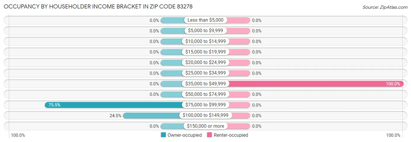 Occupancy by Householder Income Bracket in Zip Code 83278