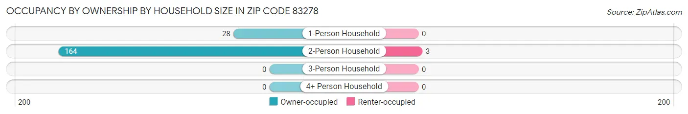 Occupancy by Ownership by Household Size in Zip Code 83278