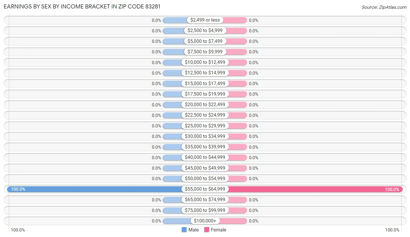 Earnings by Sex by Income Bracket in Zip Code 83281