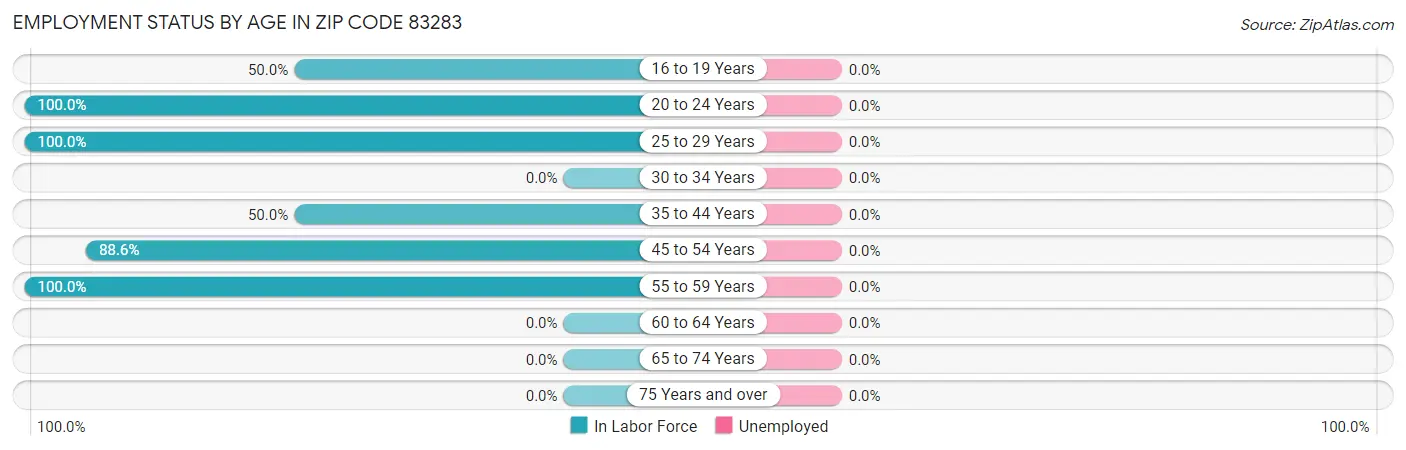 Employment Status by Age in Zip Code 83283