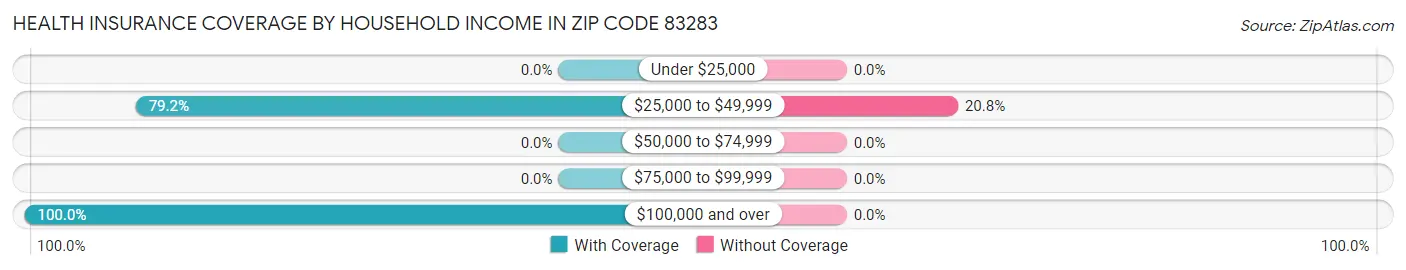 Health Insurance Coverage by Household Income in Zip Code 83283
