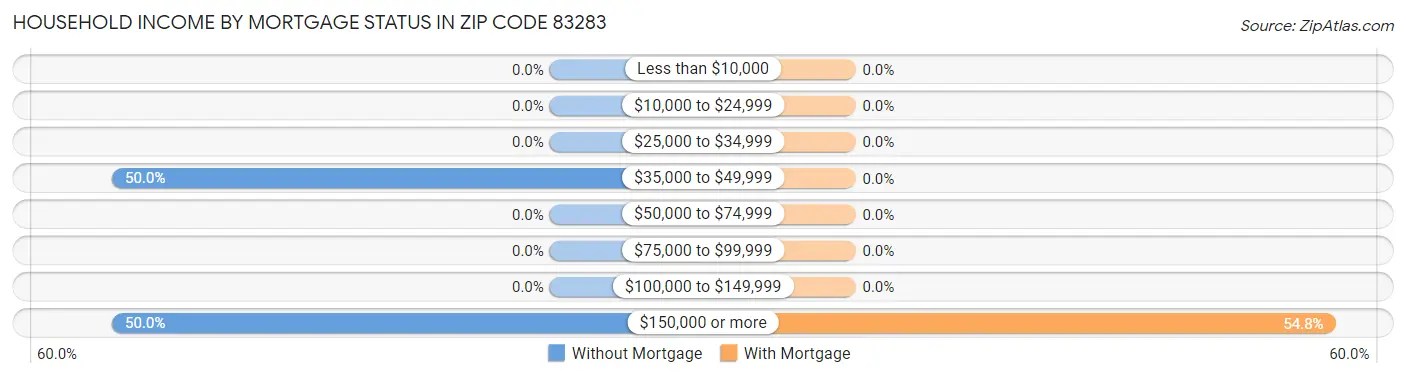 Household Income by Mortgage Status in Zip Code 83283