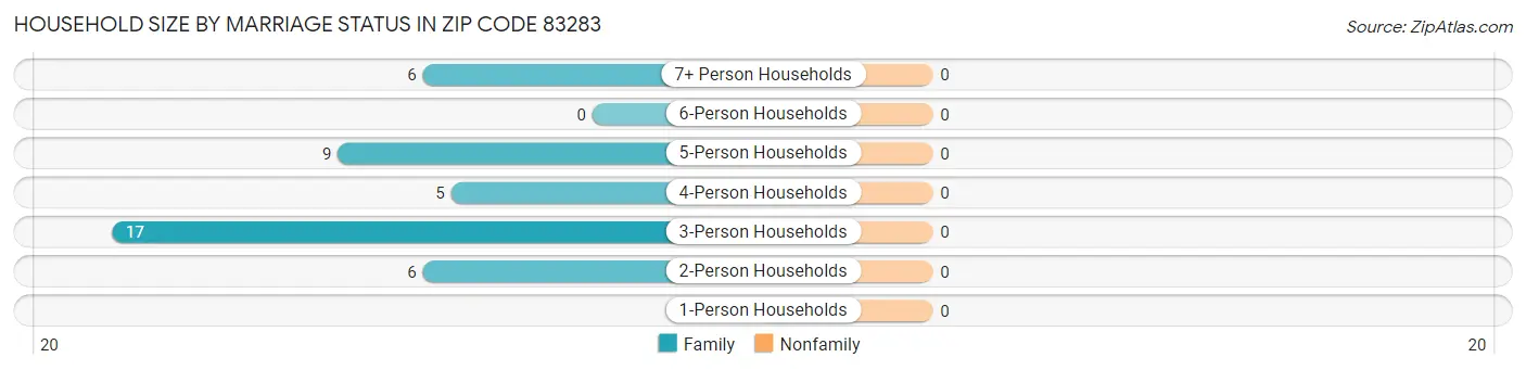 Household Size by Marriage Status in Zip Code 83283
