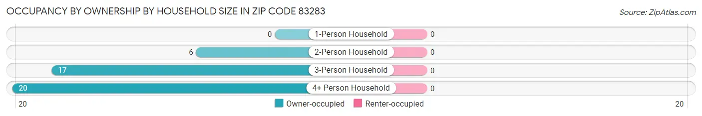 Occupancy by Ownership by Household Size in Zip Code 83283
