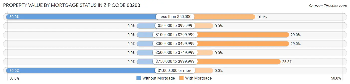 Property Value by Mortgage Status in Zip Code 83283