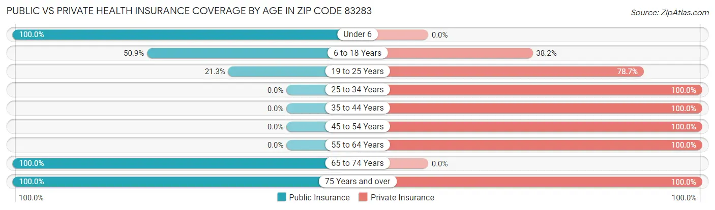 Public vs Private Health Insurance Coverage by Age in Zip Code 83283