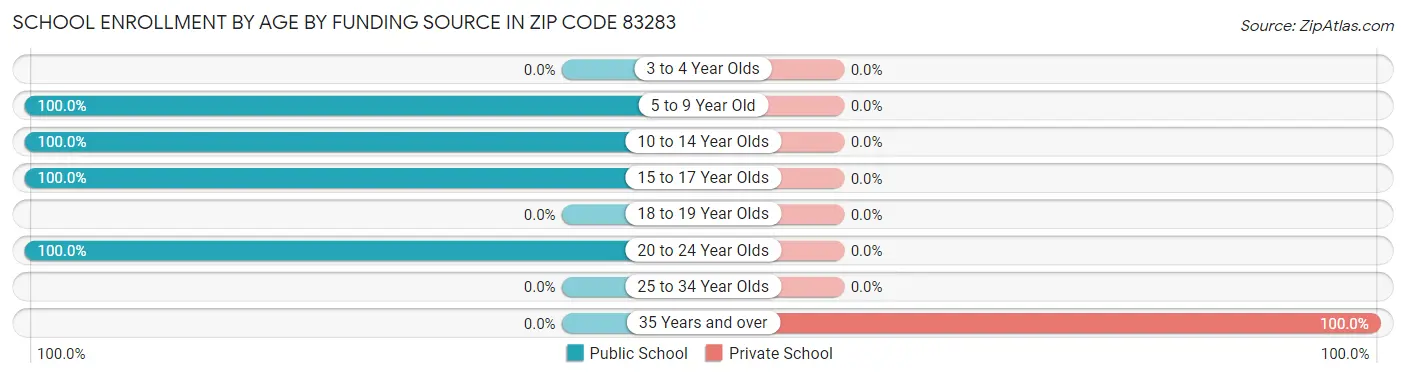 School Enrollment by Age by Funding Source in Zip Code 83283
