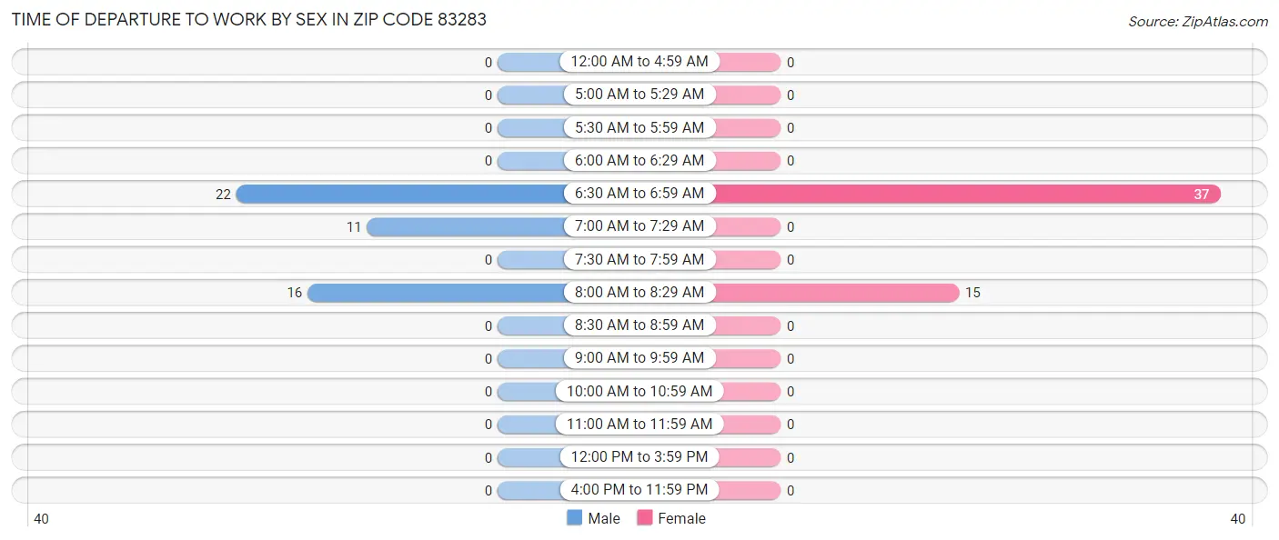Time of Departure to Work by Sex in Zip Code 83283