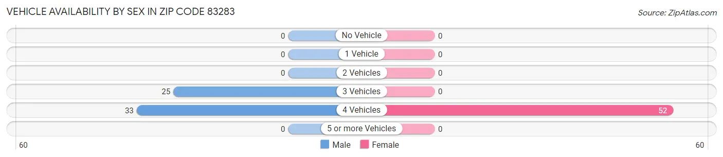 Vehicle Availability by Sex in Zip Code 83283