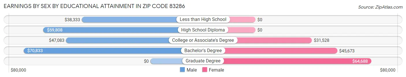 Earnings by Sex by Educational Attainment in Zip Code 83286