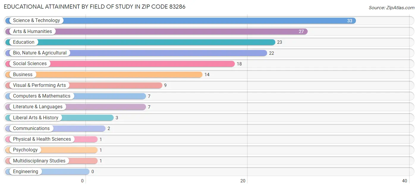 Educational Attainment by Field of Study in Zip Code 83286