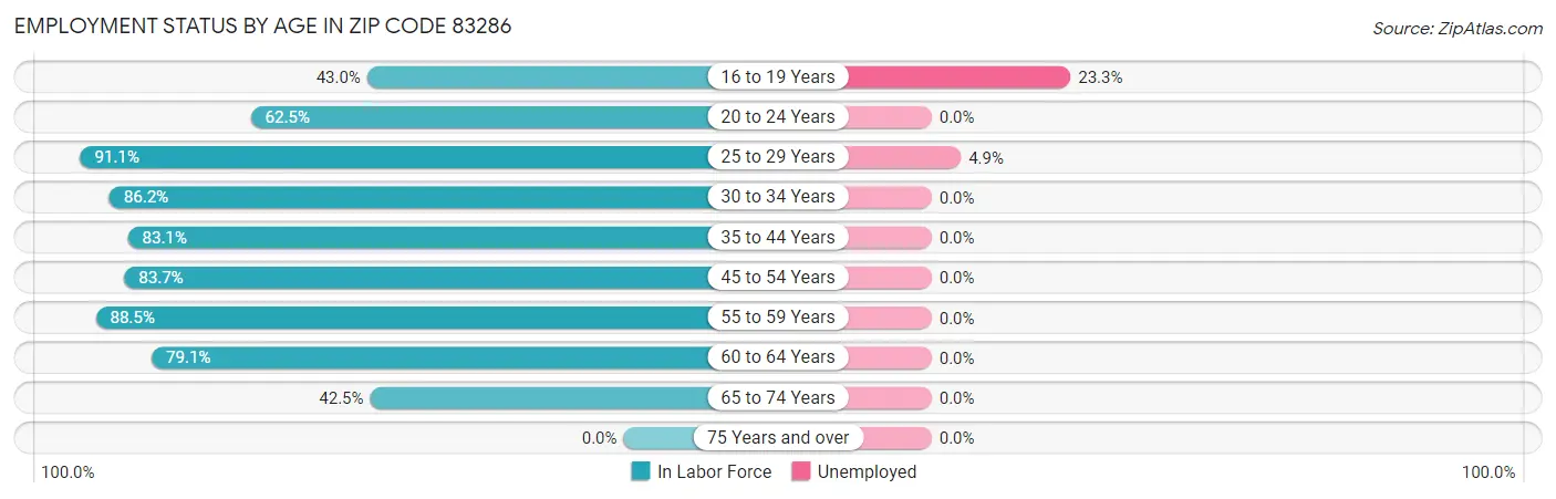 Employment Status by Age in Zip Code 83286