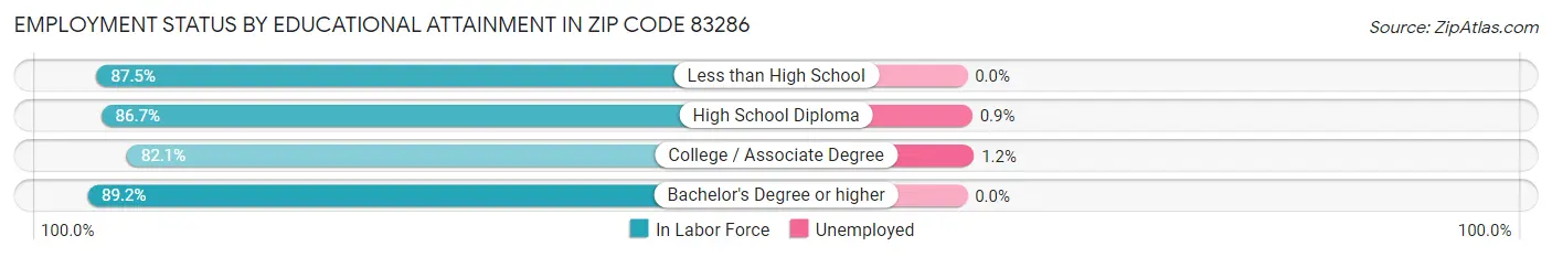 Employment Status by Educational Attainment in Zip Code 83286