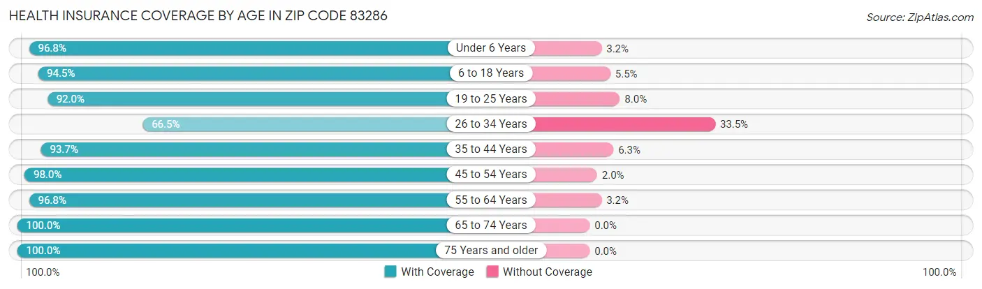 Health Insurance Coverage by Age in Zip Code 83286