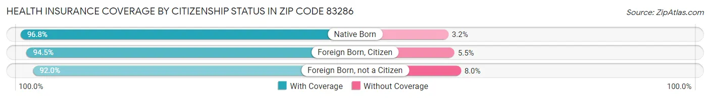Health Insurance Coverage by Citizenship Status in Zip Code 83286