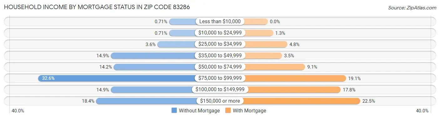 Household Income by Mortgage Status in Zip Code 83286