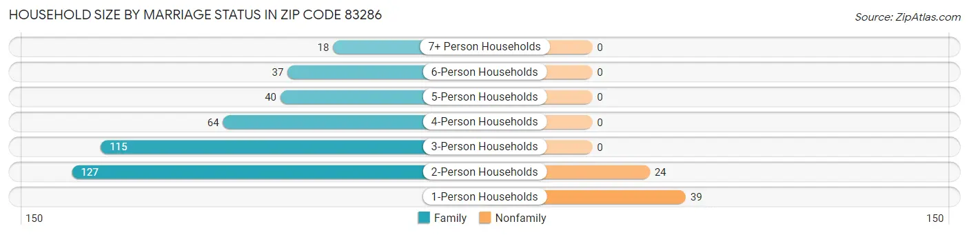 Household Size by Marriage Status in Zip Code 83286