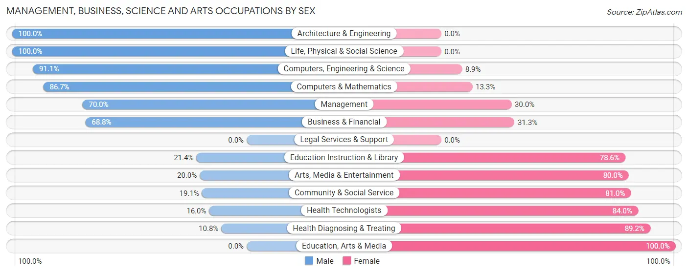 Management, Business, Science and Arts Occupations by Sex in Zip Code 83286