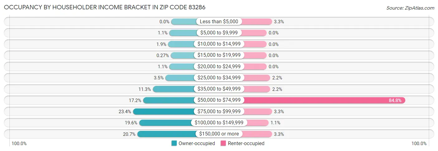 Occupancy by Householder Income Bracket in Zip Code 83286