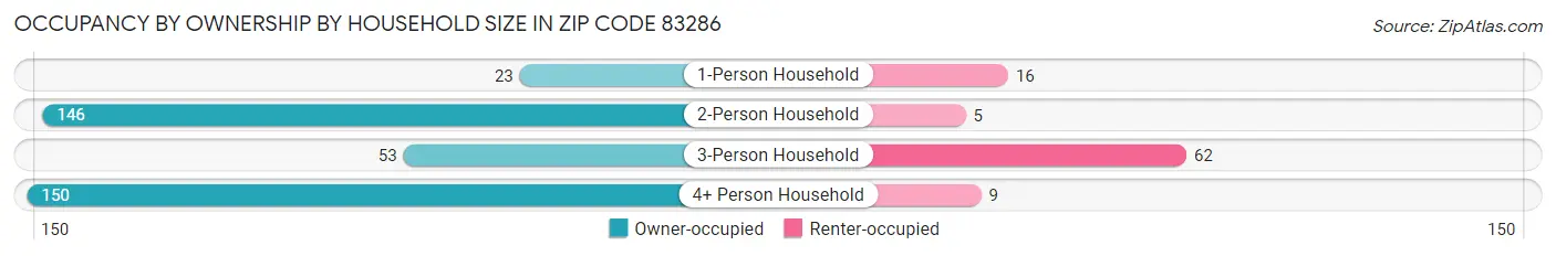 Occupancy by Ownership by Household Size in Zip Code 83286