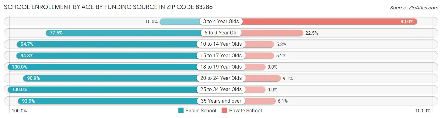 School Enrollment by Age by Funding Source in Zip Code 83286
