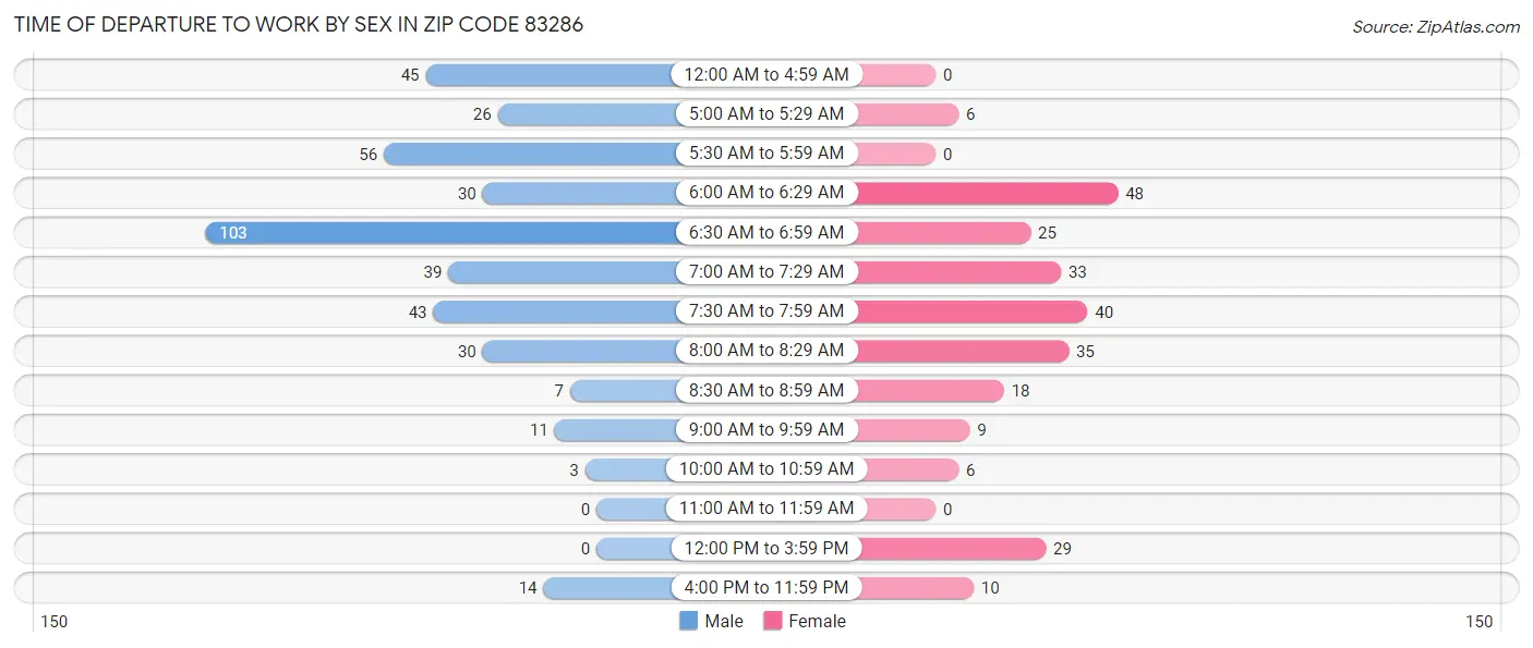Time of Departure to Work by Sex in Zip Code 83286
