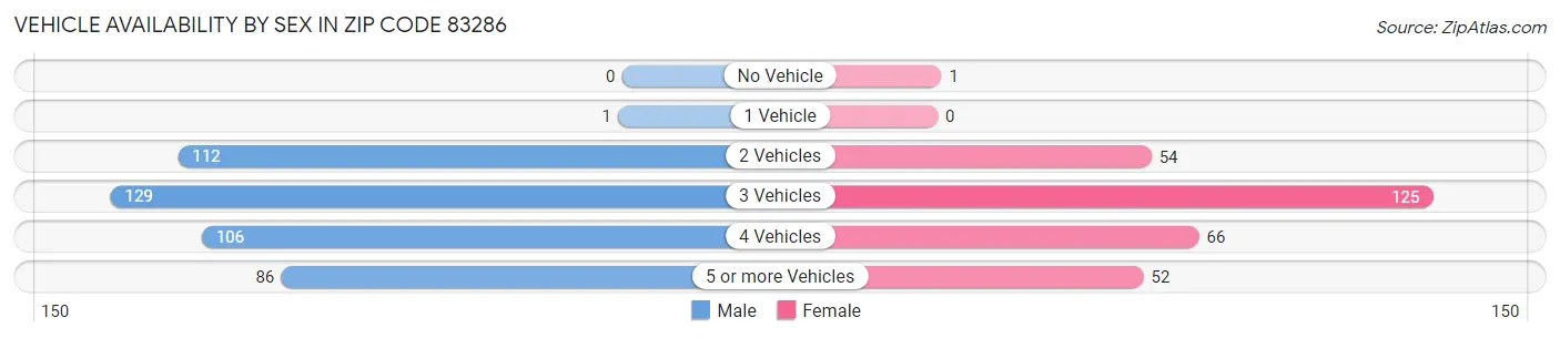 Vehicle Availability by Sex in Zip Code 83286
