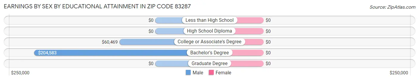 Earnings by Sex by Educational Attainment in Zip Code 83287