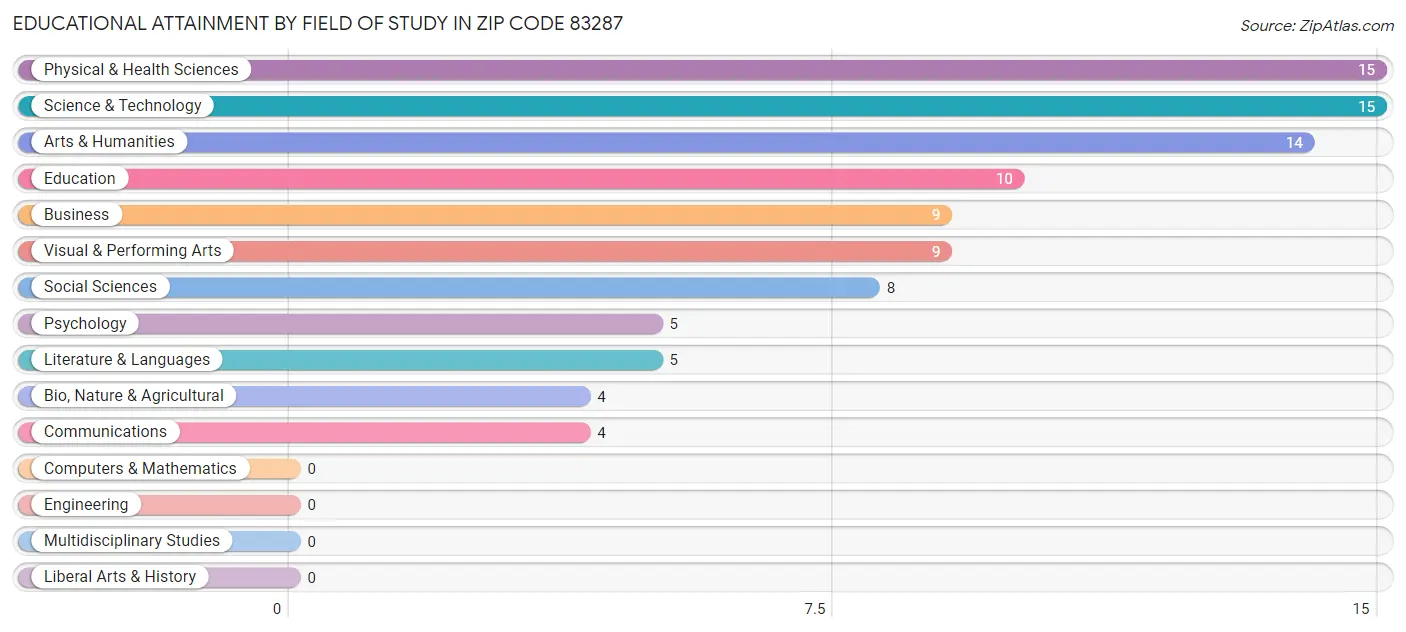 Educational Attainment by Field of Study in Zip Code 83287