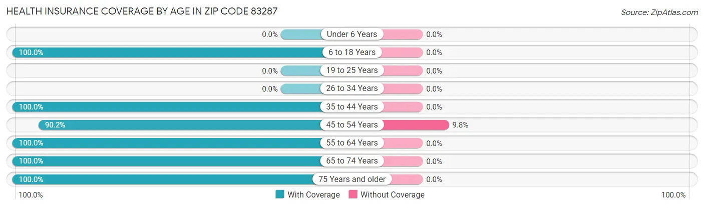Health Insurance Coverage by Age in Zip Code 83287