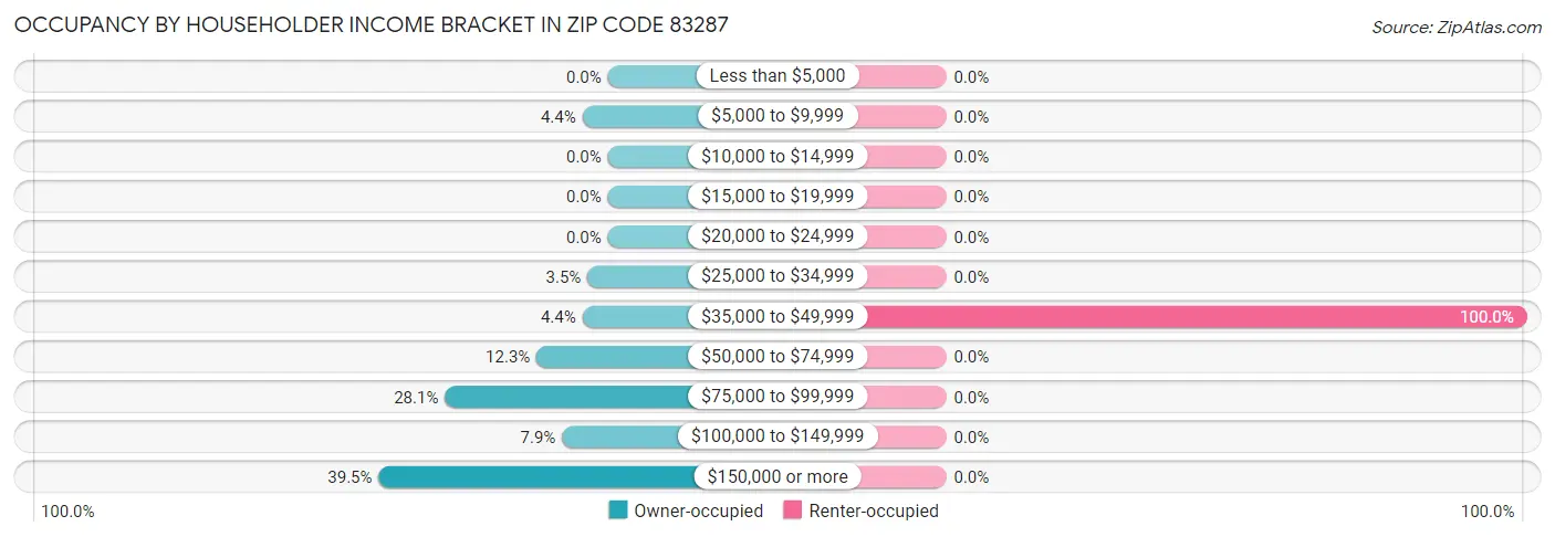 Occupancy by Householder Income Bracket in Zip Code 83287
