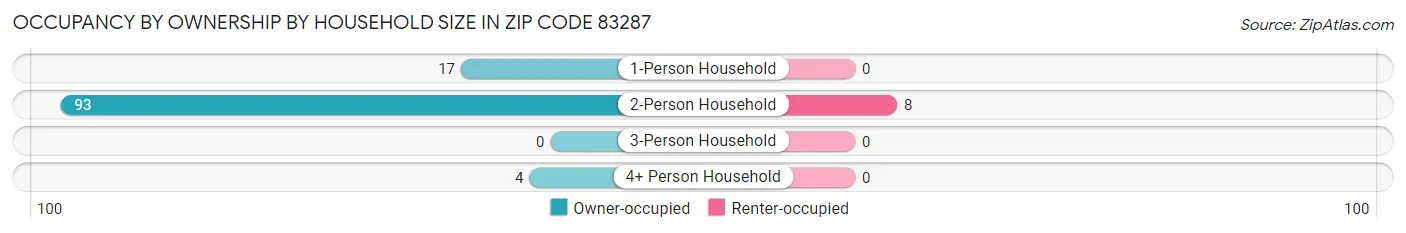 Occupancy by Ownership by Household Size in Zip Code 83287