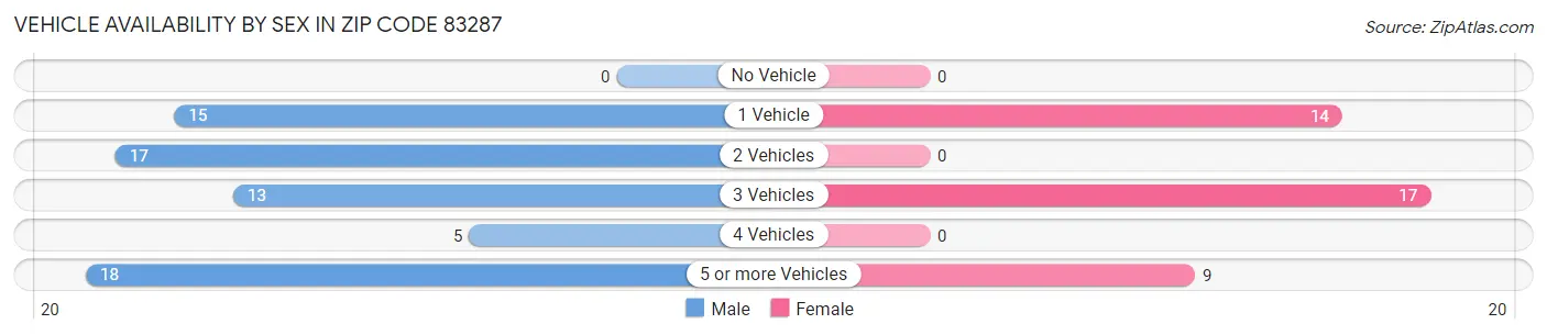 Vehicle Availability by Sex in Zip Code 83287
